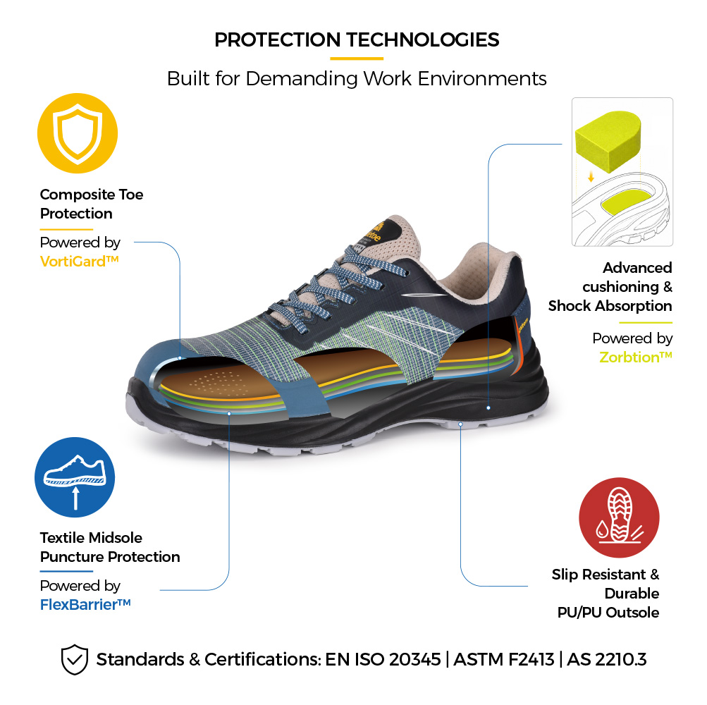 Safety Footwear Protection and Comfort Technologies Safety shoe structure with composite toe, textile puncture-resistant midsole, shock absorption and slip-resistant outsole