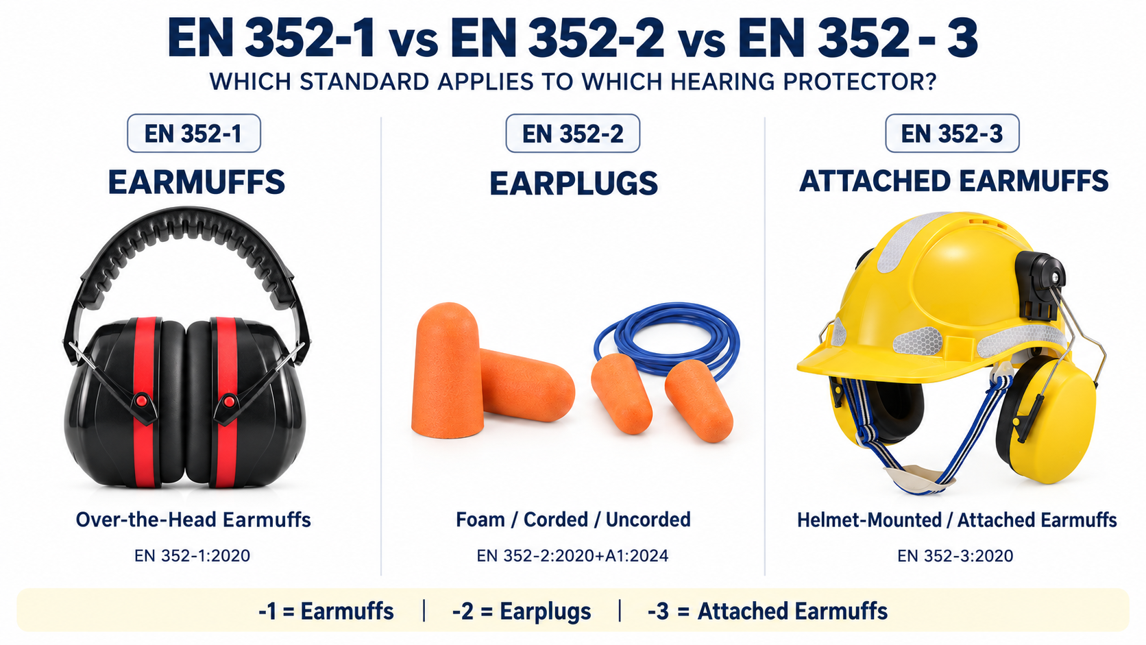EN 352-1, EN 352-2 and EN 352-3 Hearing Protection Standards EN 352-1 vs EN 352-2 vs EN 352-3 comparison for earmuffs, earplugs and attached earmuffs