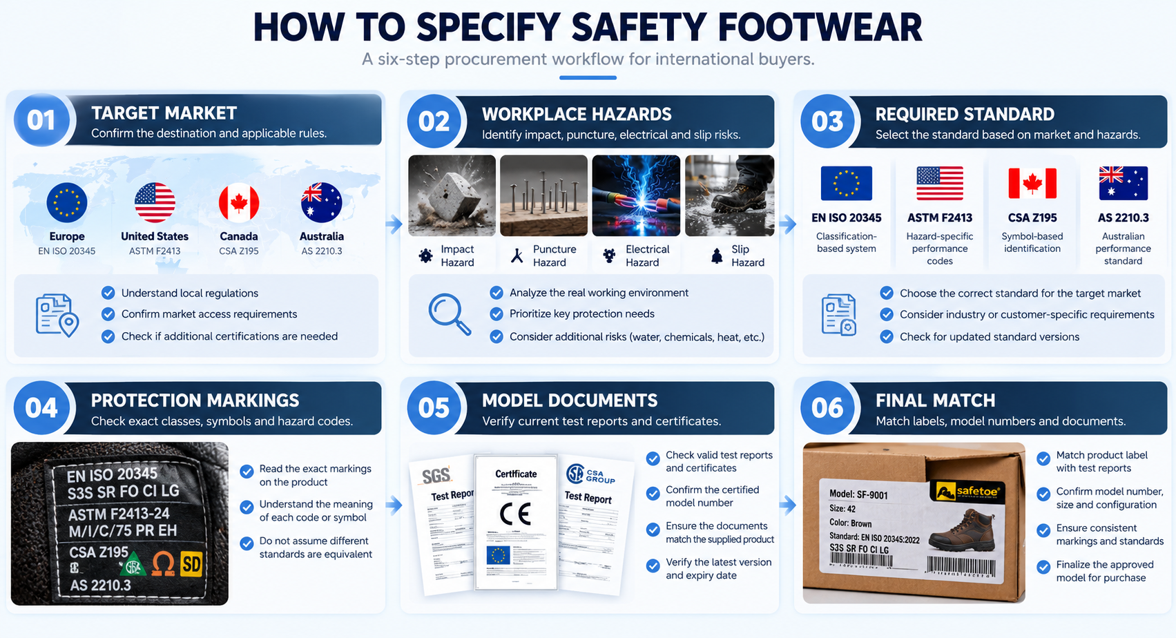 Six-step flowchart for purchasing safety shoes Six-step flowchart for purchasing safety shoes