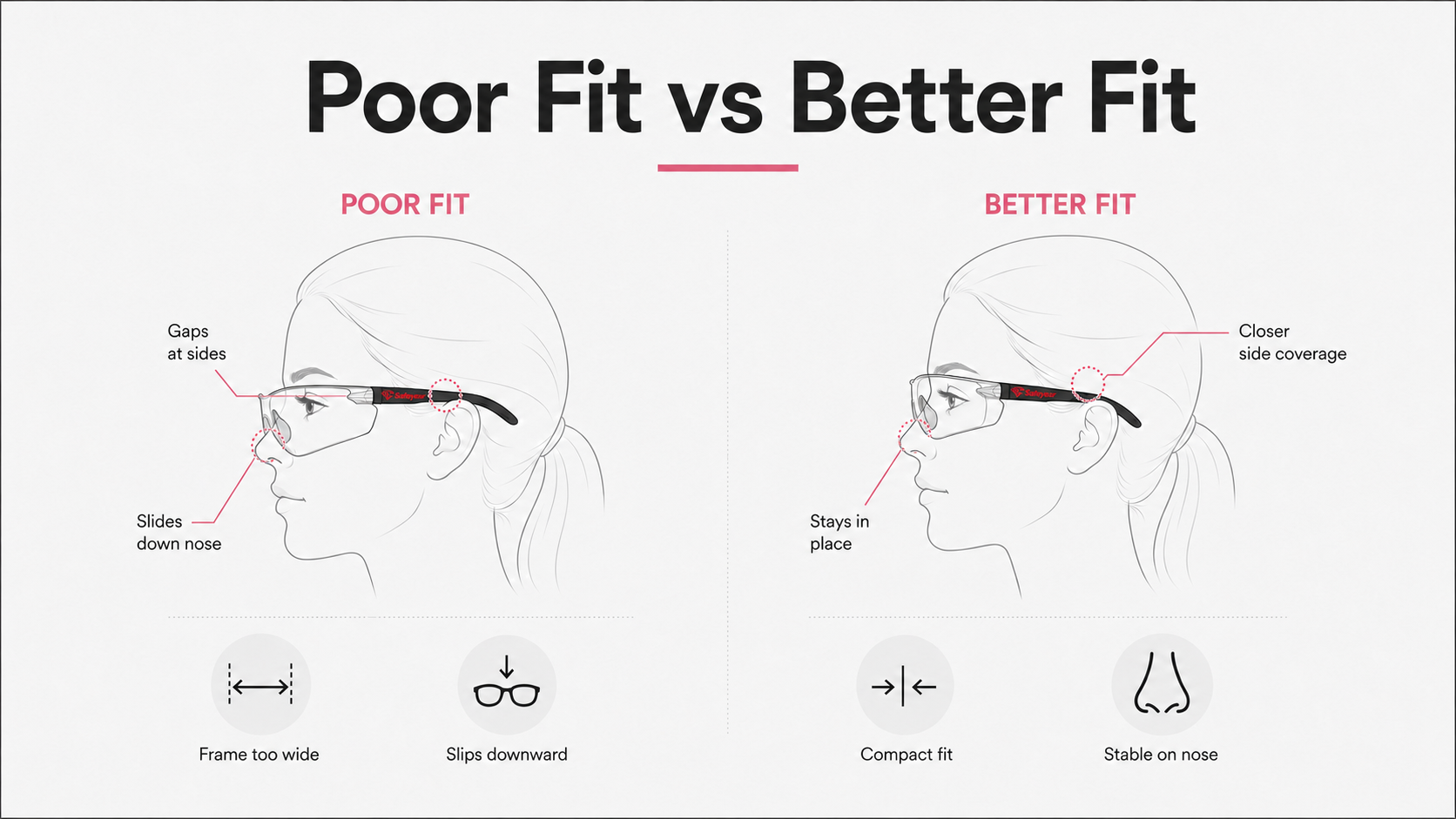 Why Safety Eyewear Fit Matters Women’s safety glasses showing poor fit versus secure fit on smaller face profiles