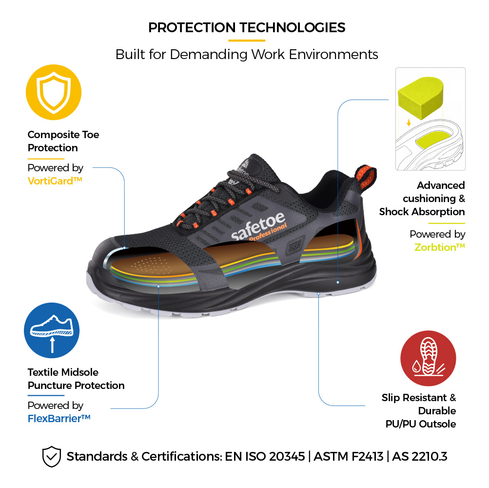 Safety Footwear Protection and Comfort Technologies Safety shoe structure with composite toe, textile puncture-resistant midsole, shock absorption and slip-resistant outsole