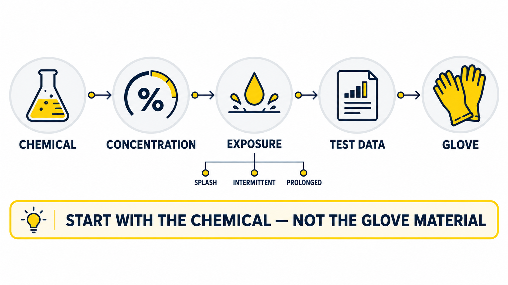 Chemical Glove Selection Process Using EN ISO 374 Test Data Chemical glove selection process using chemical concentration exposure and EN ISO 374 test data