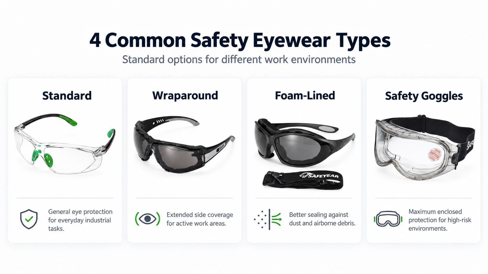 Industrial Safety Eyewear Types Guide Four types of industrial safety eyewear including standard, wraparound, foam-lined and safety goggles
