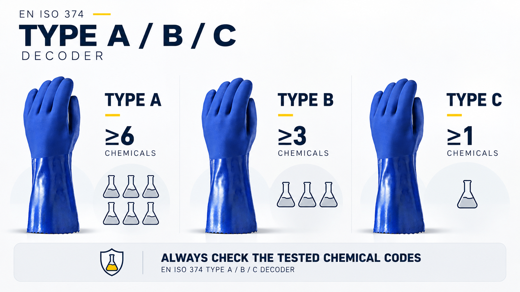 EN ISO 374 Type A, B and C Chemical Protection Classifications EN ISO 374 Type A B and C classifications showing chemical test and permeation requirements