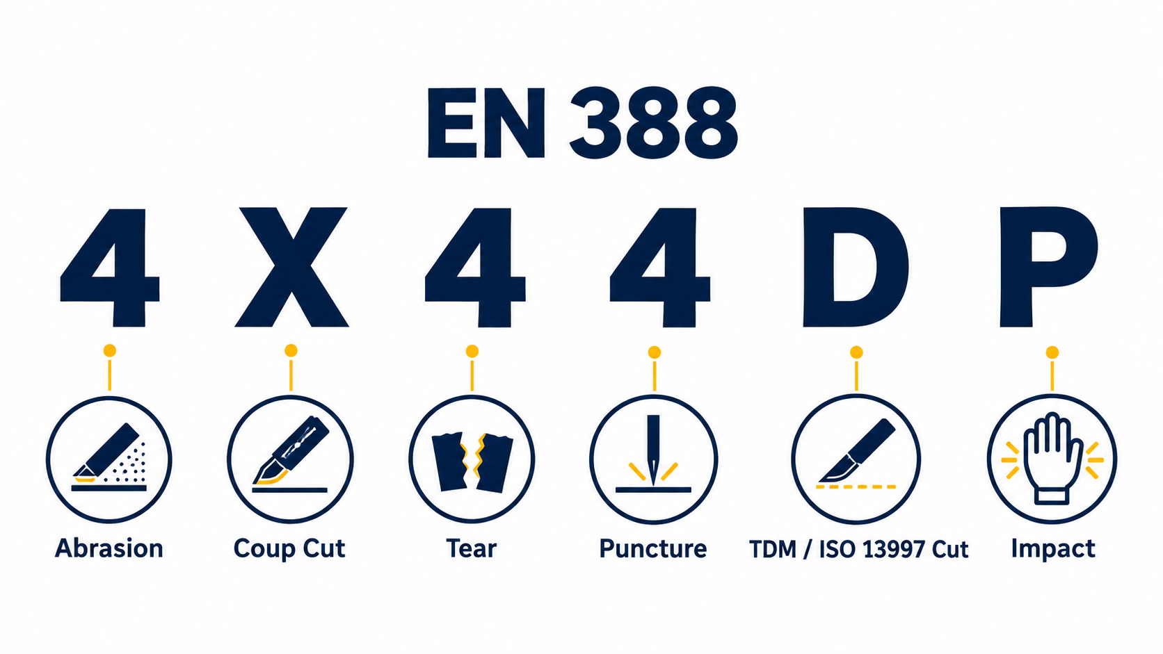 EN 388 Rating Guide for Construction Gloves EN 388 glove rating explained for construction work gloves