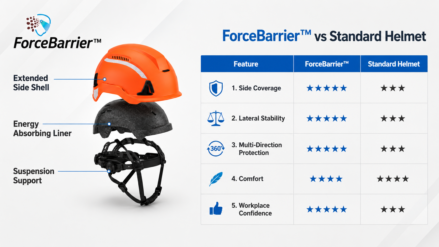 ForceBarrier side impact protection system compared with a standard safety helmet for improved lateral coverage and stability