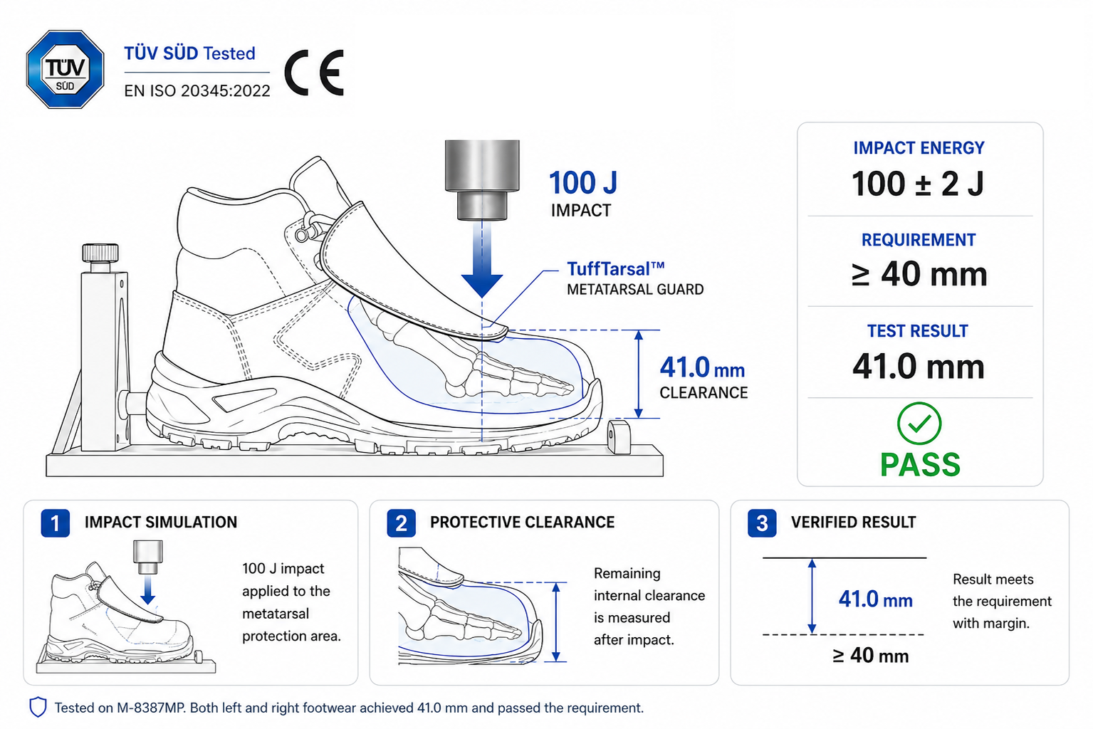 TuffTarsal™ metatarsal guard impact testing with EN ISO 20345 certified safety footwear protection