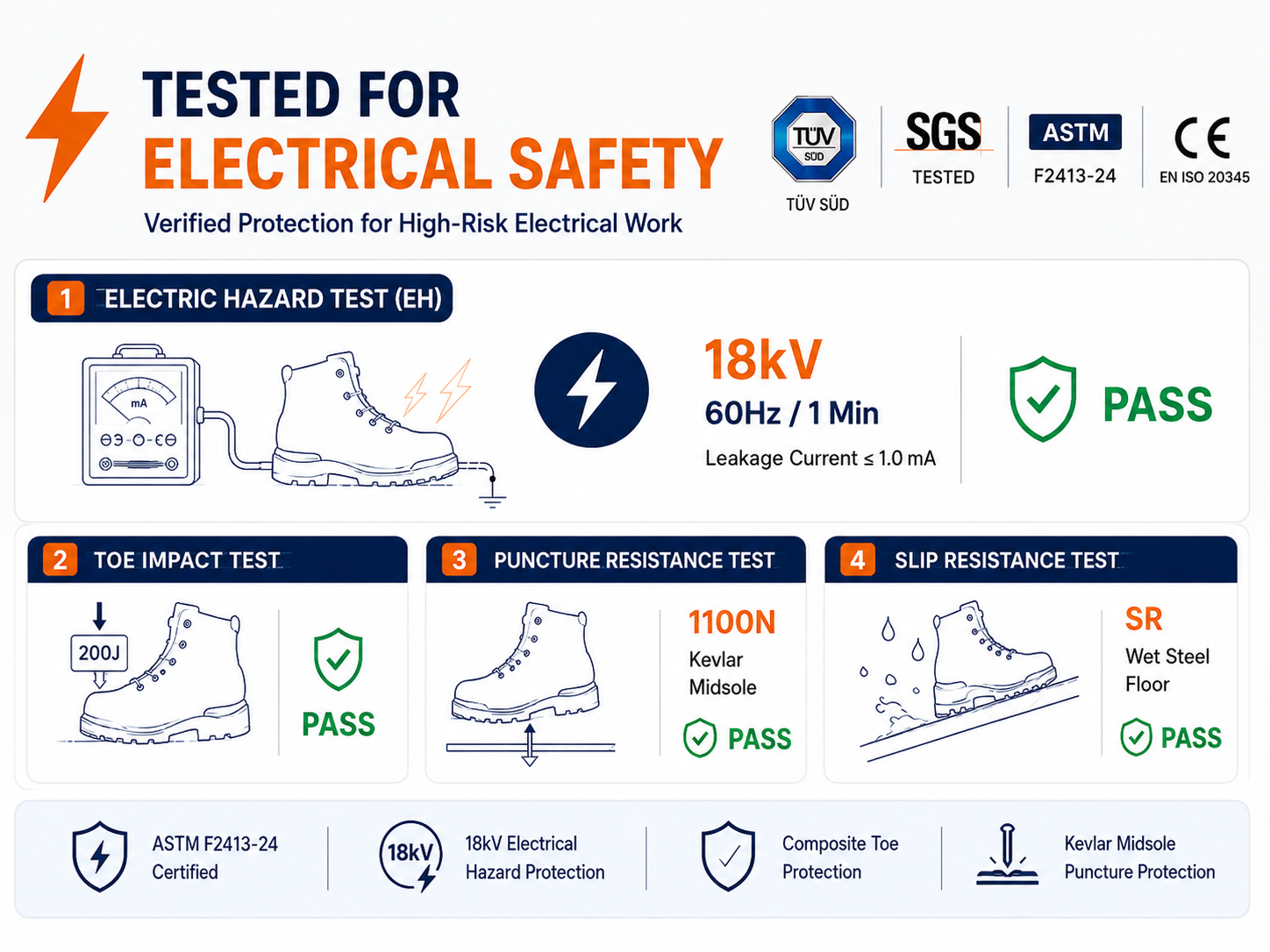 Electrical safety footwear test results for 18kV electrical hazard, toe impact, puncture resistance and slip resistance