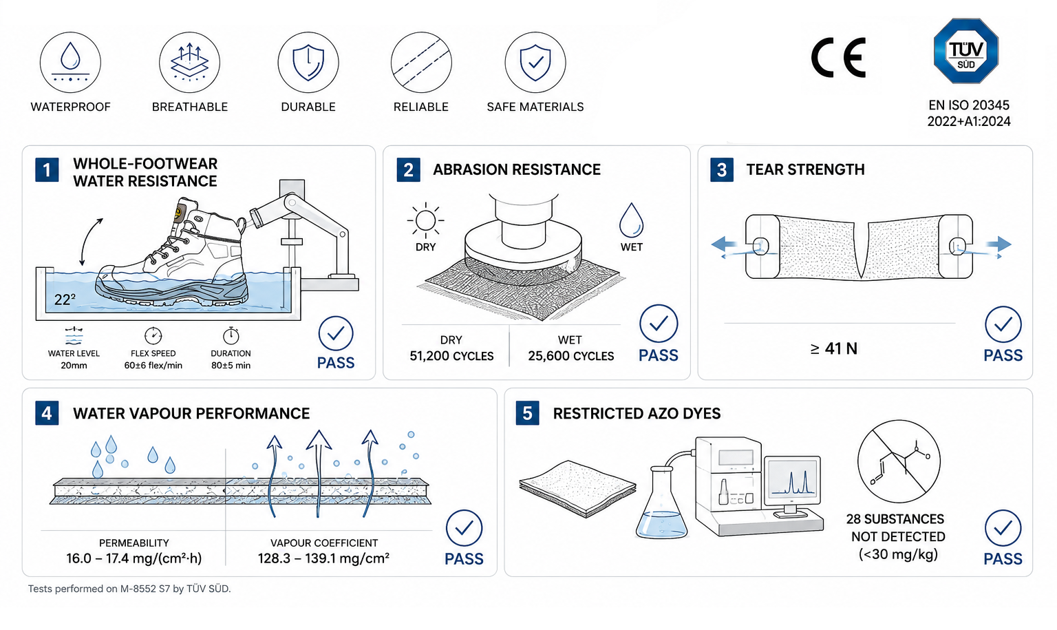 Sanvlar-Tex™ waterproof technology testing for water resistance, breathability and durability of safety footwear