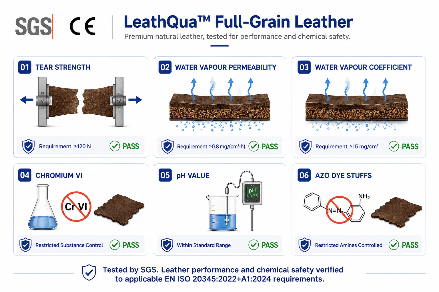 LeathQua™ full-grain leather performance and chemical safety testing