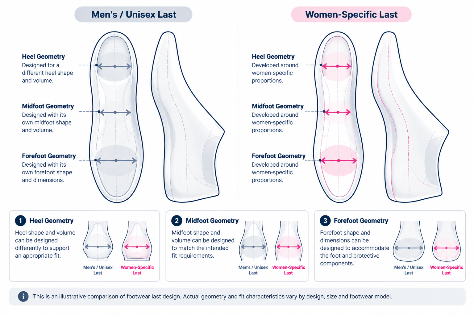 Men's and unisex lasts compared with women-specific safety footwear lasts, illustrating heel geometry, midfoot volume and forefoot shape