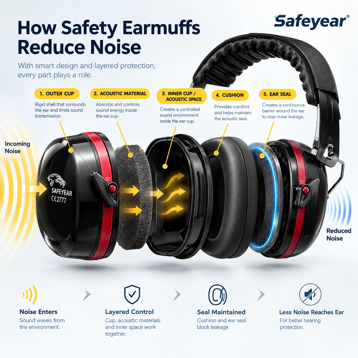 Safety earmuff acoustic design showing outer cup, acoustic material, cushion and ear seal